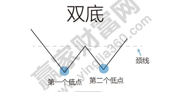 雙底、W底、雙重底1.jpg