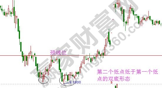 雙底、W底、雙重底2.jpg