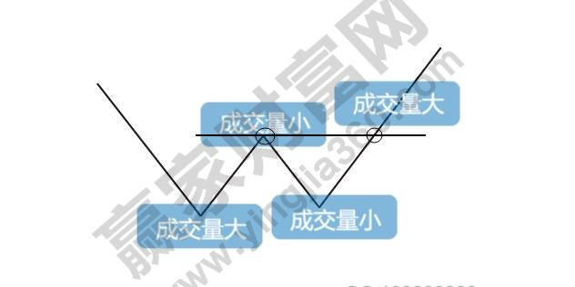 雙底、W底、雙重底3.jpg