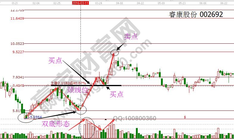 雙底、W底、雙重底之?？倒煞?jpg