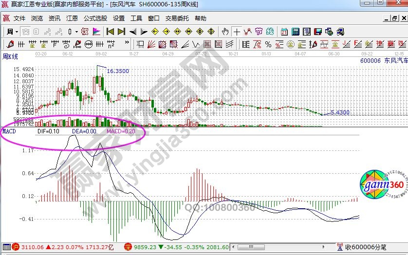 東風(fēng)汽車走勢(shì)中的macd指標(biāo).jpg