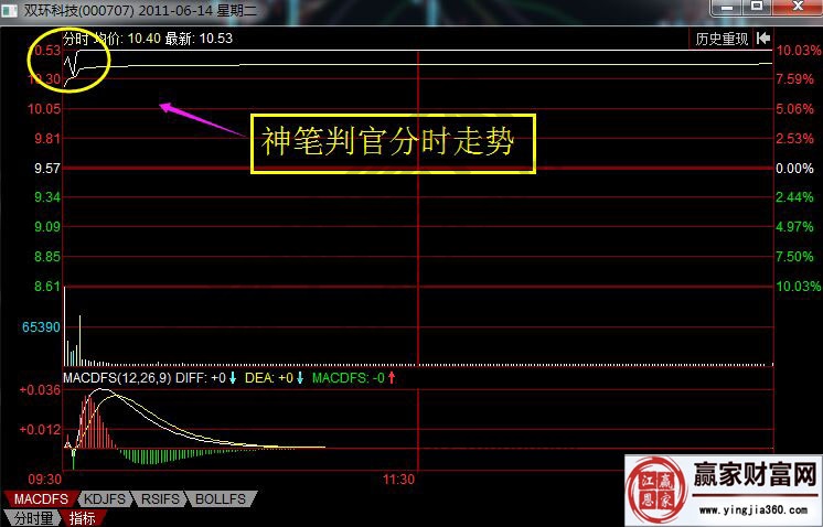 雙環(huán)科技的神筆判官分時走勢圖.jpg