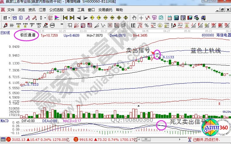 帶有極反通道指標(biāo)的海信電器走勢(shì).jpg