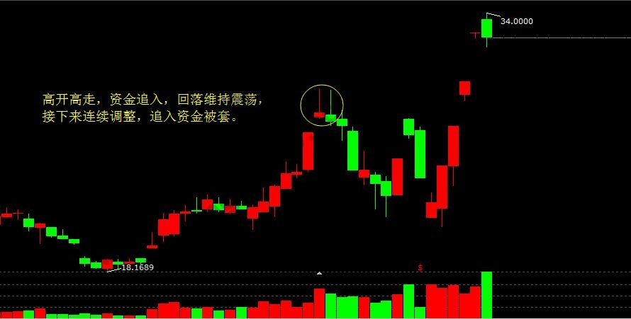 追高買(mǎi)股票被套割肉4