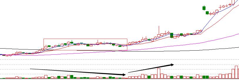 上升趨勢(shì)中主力如何吸籌2.jpg
