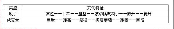 成交來(lái)量變化表格