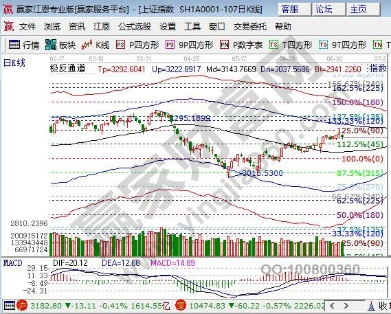 江恩百分比大盤阻力