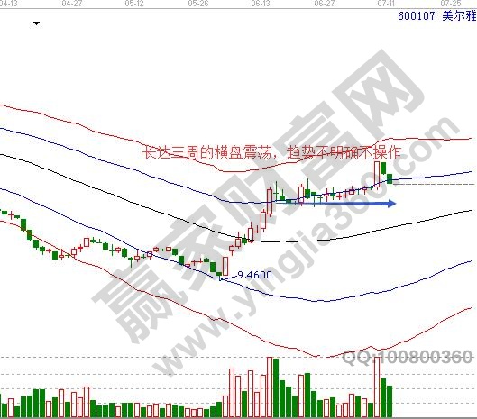 趨勢不明確看不懂的行情不買