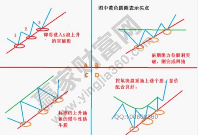 四種技術形態(tài)