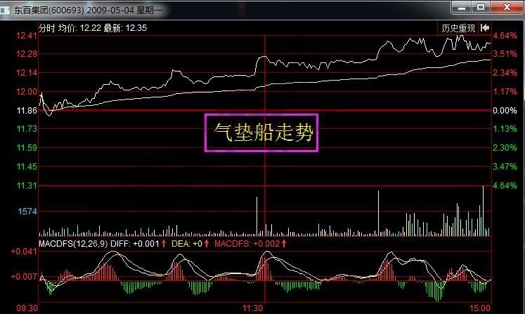 東百集團(tuán)2009年5月4日分時(shí)走勢(shì)圖.jpg