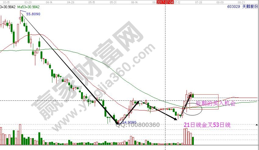 21日均線(xiàn)金叉53日均線(xiàn)2.jpg