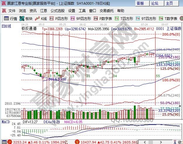 江恩百分比180度大盤支撐