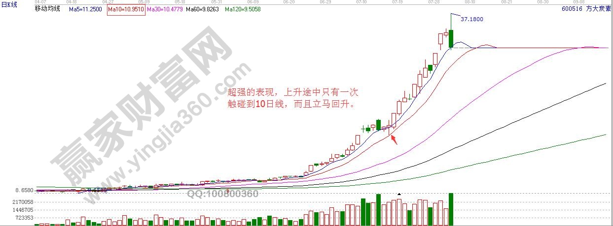 均線聚集性的攻擊性