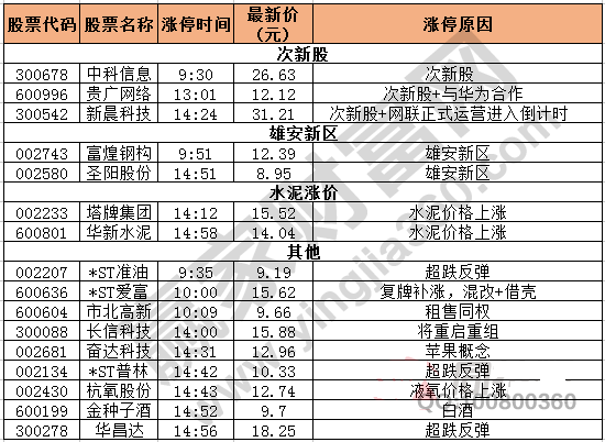 今日除新股一字板外的漲停股