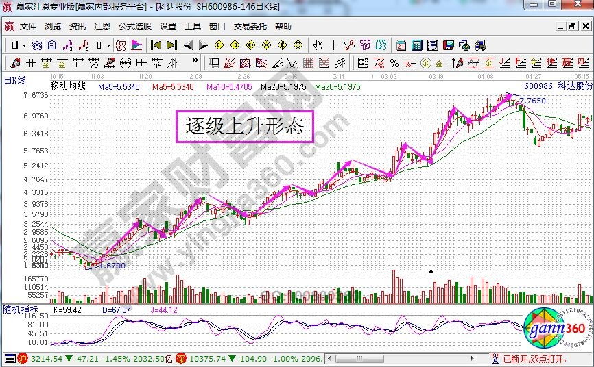 逐級上升形態(tài).jpg