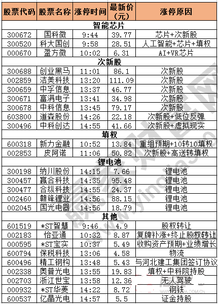 今日除新股一字板外的漲停股