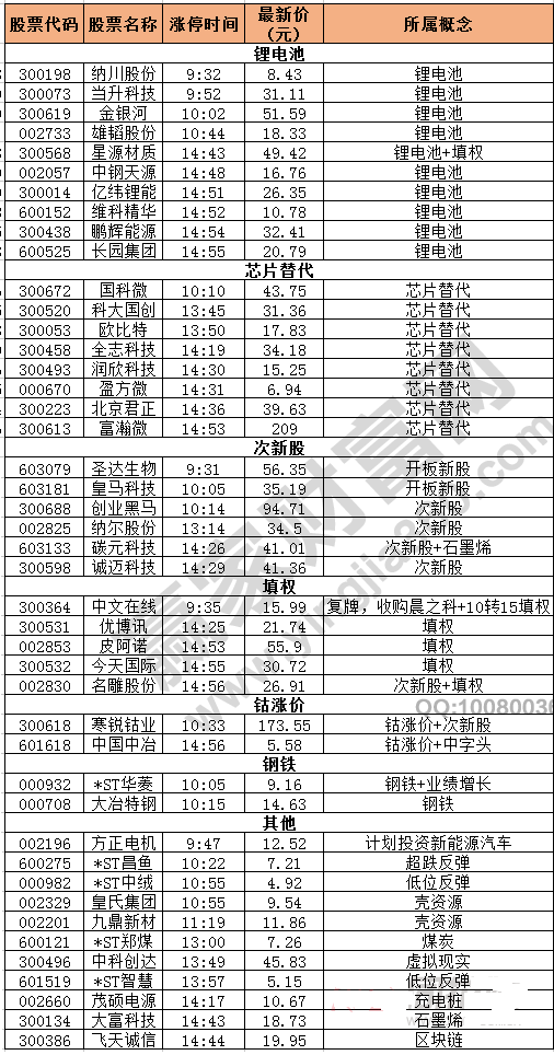 今日除新股一字板的漲停股