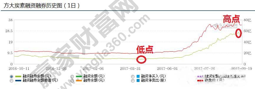 方大炭素融資融券歷史走勢圖.jpg