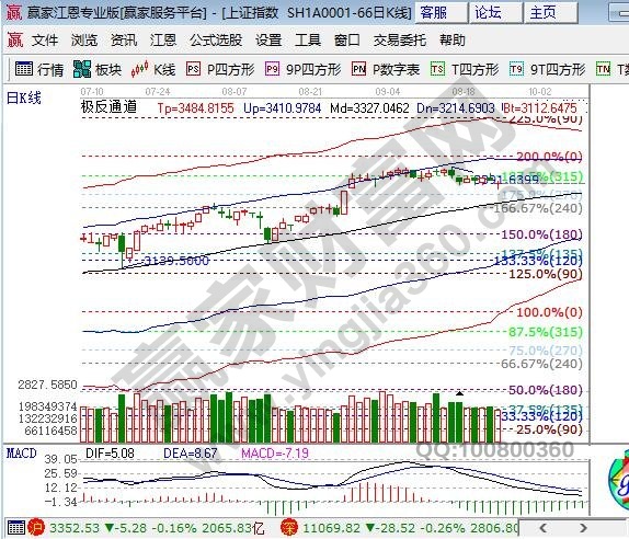 江恩百分比大盤支撐