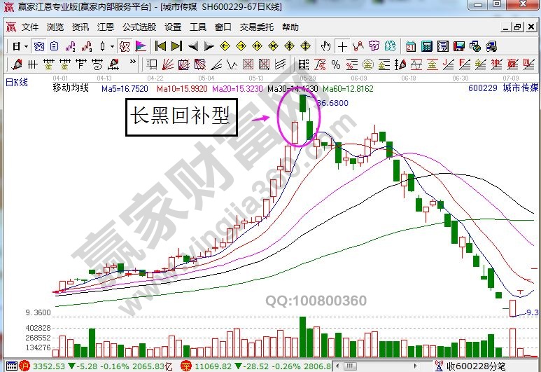 城市傳媒走勢中的長黑回補(bǔ)型.jpg