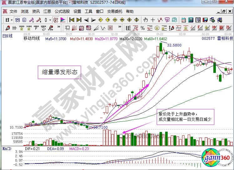 縮量爆發(fā)形態(tài).jpg