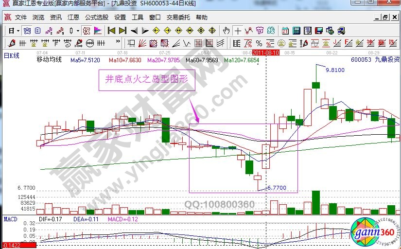 九鼎投資走勢(shì)中的井底點(diǎn)火形態(tài).jpg