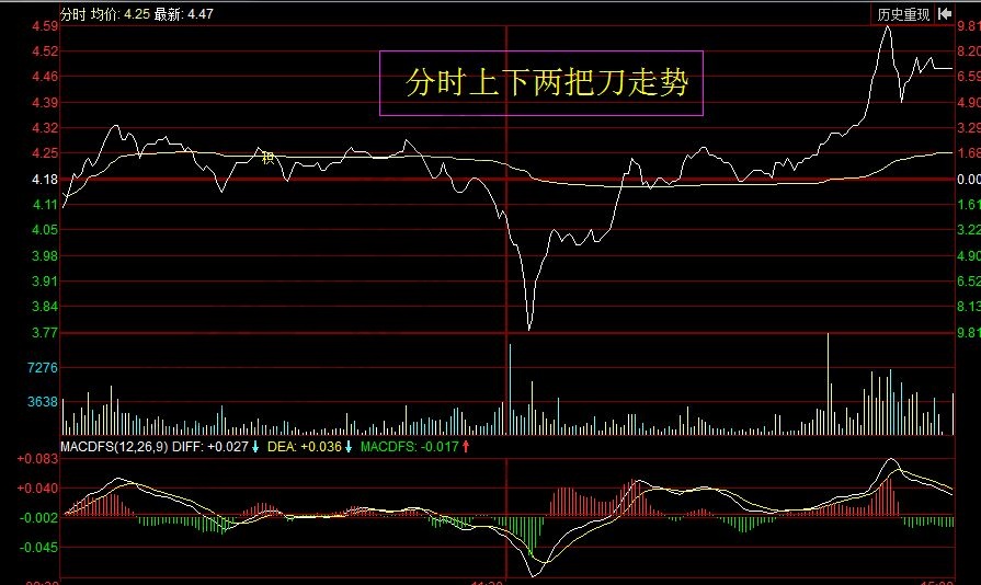 分時(shí)上下兩把刀走勢.jpg