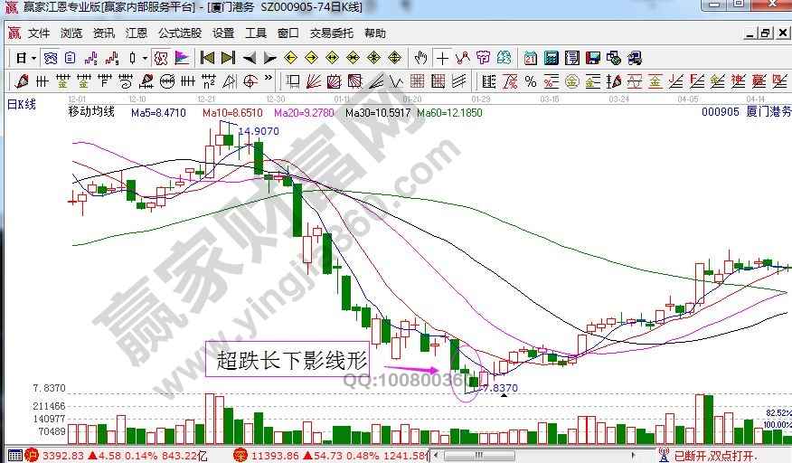 廈門港務走勢中的超跌長下影線形.jpg