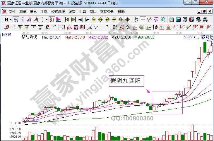 600674川投能源假陰九連陽.jpg