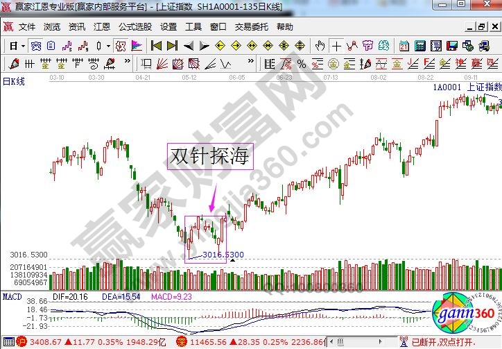 上證指數(shù)走勢中的雙針探海.jpg