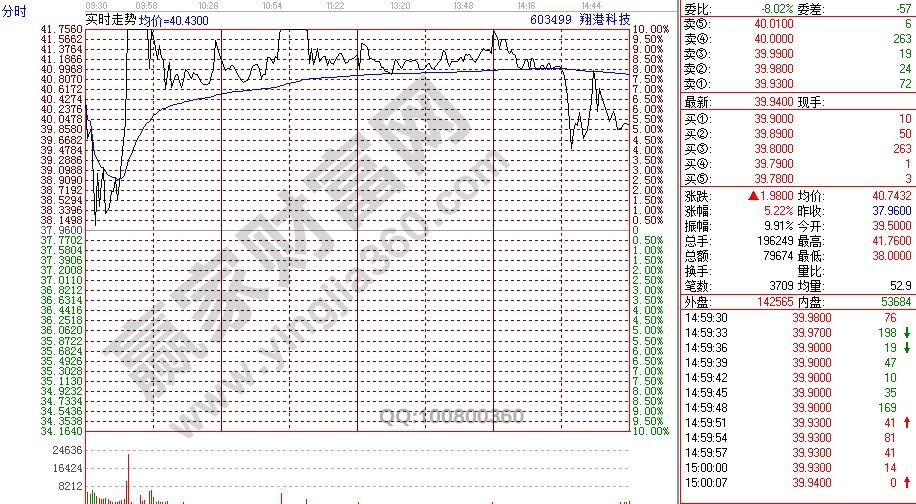 翔港科技分時(shí)走勢(shì)圖.jpg