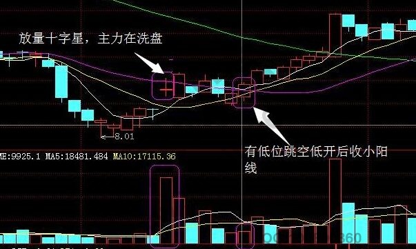 洗盤結束時的低位跳空低開小陽線.jpg