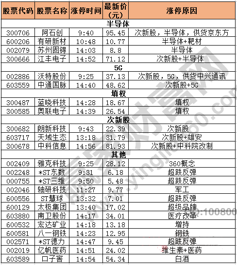 今日除新股一字板外的漲停股