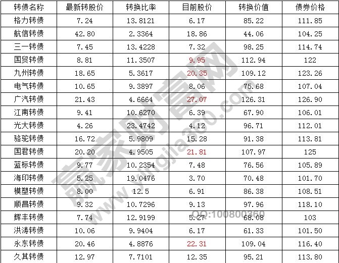 目前已經(jīng)上市交易的轉(zhuǎn)債情況