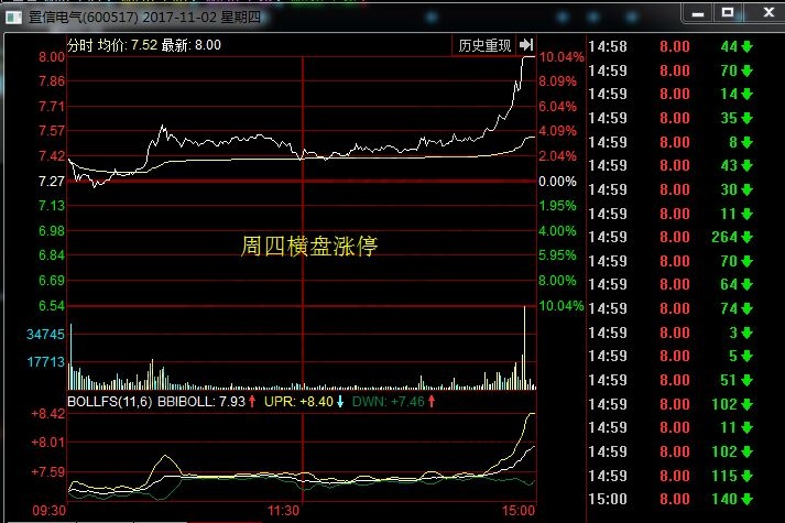 置信電氣2017年11月2日分時(shí)走勢圖.jpg