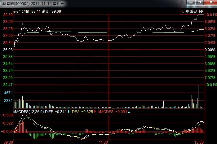 新易盛2017年11月15日分時(shí)走勢圖.jpg