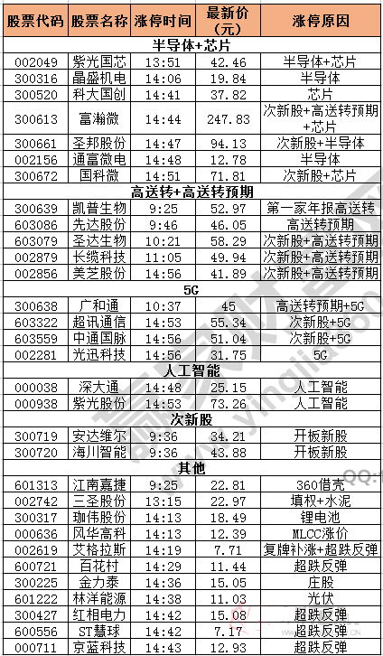 今日除新股一字板外的漲停股