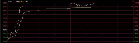 002442龍星化工的分時(shí)走勢.jpg