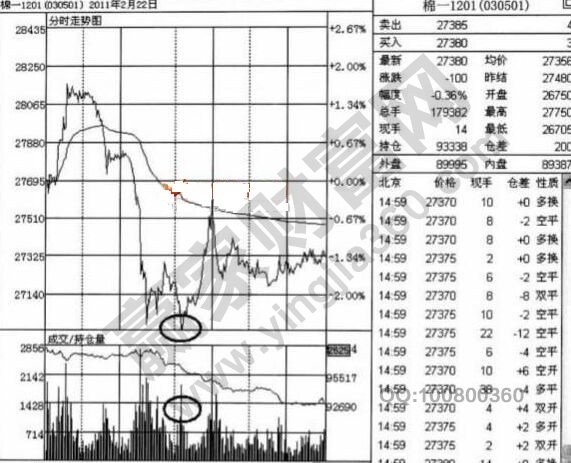 棉一1201合約在2011年2月22日的分時走勢.jpg