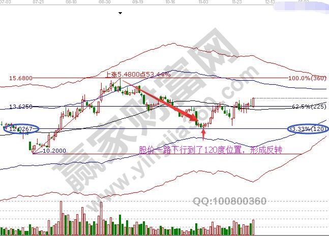 波段百分比測(cè)算第一波上漲走勢(shì)回調(diào)位置.jpg