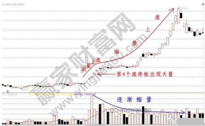 縮量上漲