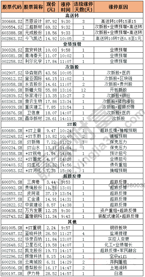 今日除新股一字板外的漲停股