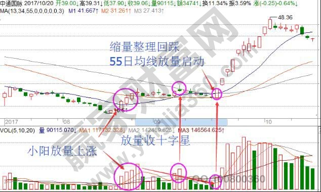 小陽(yáng)放量滯漲.jpg