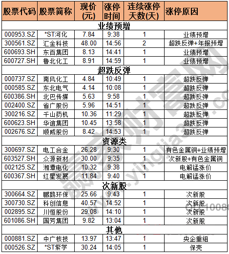 今日除新股一字板外的漲停股