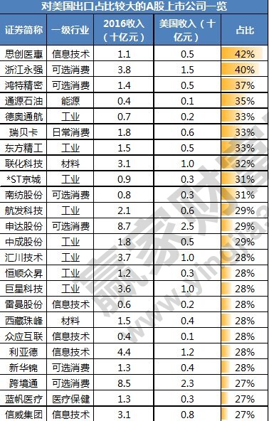 對(duì)美出口占比較大的A股上市公司名單.jpg