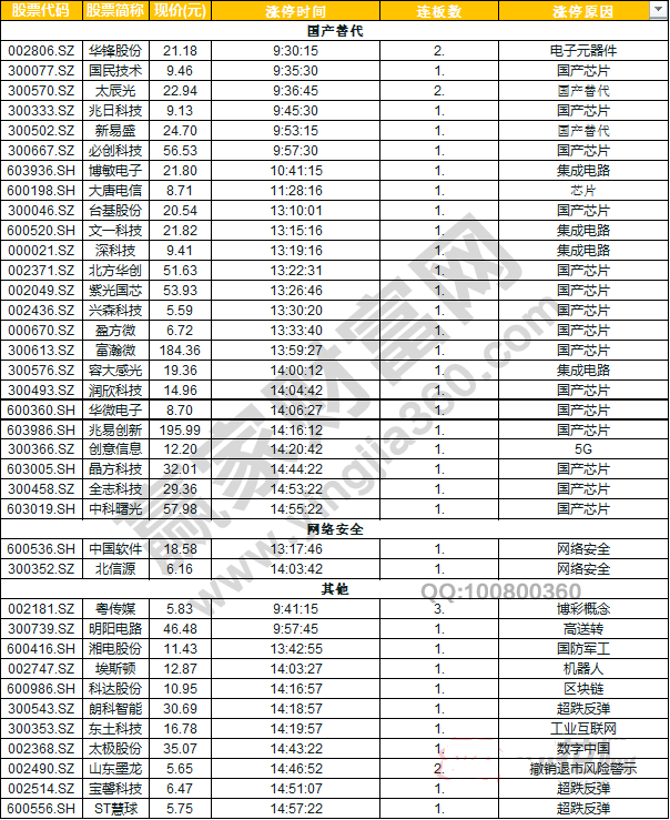 今日除新股一字板外的漲停股