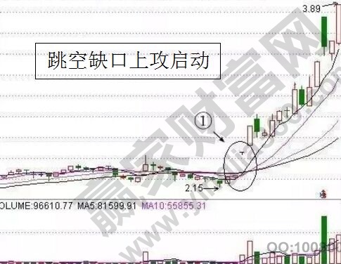 跳空缺口上攻啟動.jpg