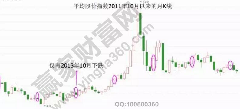 股價(jià)平均指數(shù)10月份的走勢圖2.jpg