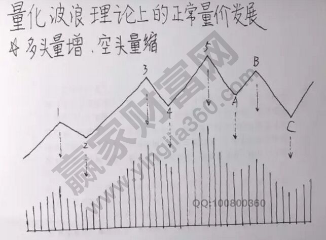 量化波浪理論的正常量價發(fā)展.jpg