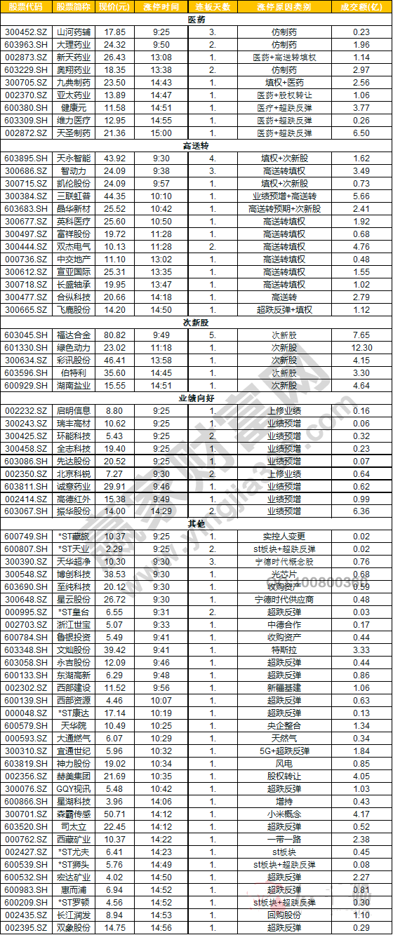 今日除新股一字板外的漲停股